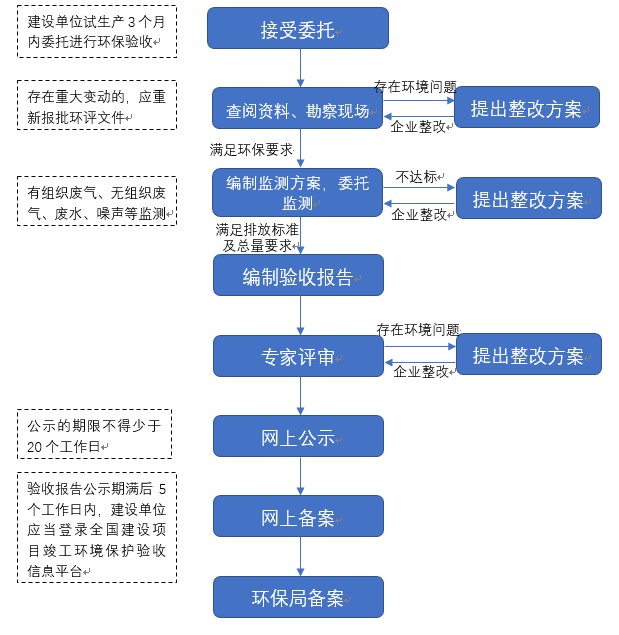 環(huán)保驗收業(yè)務流程.JPG